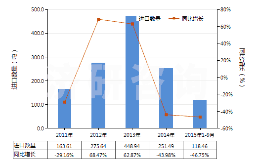 2011-2015年9月中國(guó)初級(jí)形狀的藻酸及鹽和酯(HS39131000)進(jìn)口量及增速統(tǒng)計(jì)